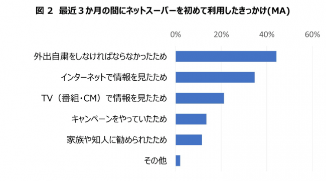 出所：流通経済研究所「ネット・ショッパー調査」2020年5月実施<br />
  5/28～5/30に実施したインターネット定量調査（n=6,867）