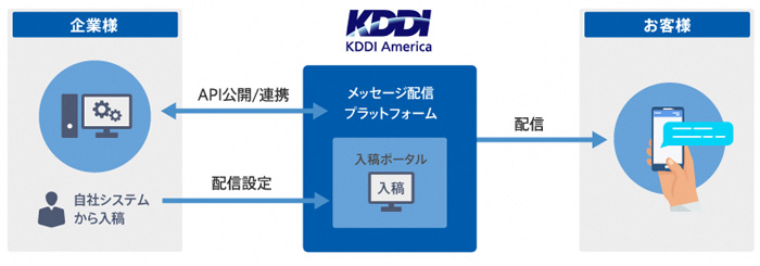 「オムニチャネル配信サービス」イメージ
