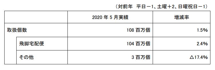 「その他」は佐川急便の提供する飛脚ラージサイズ宅配便およびその他の会社の取り扱い個数