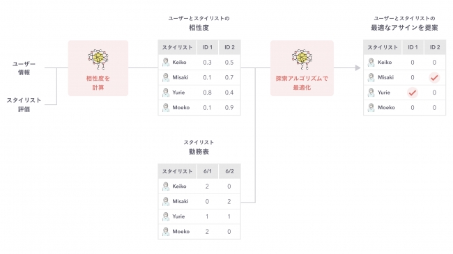 スタイリスト・マッチングAIの概要 ※相性度は大きい数字ほど相性が良い事を表す