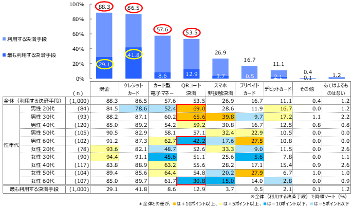 日常の買い物や飲食などで利用する決済手段／もっとも利用する決済手段（n=1,000：全員回答）複数／単一選択　単位：％