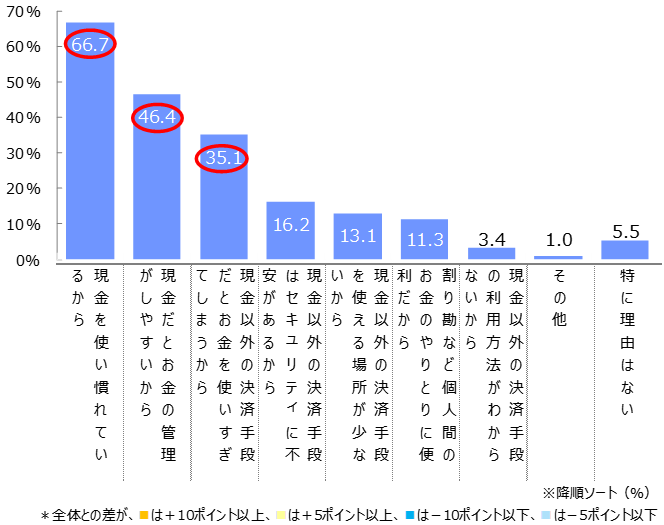 選択した決済方法をもっとも利用する理由【「現金」選択者】（n=291：もっとも利用する決済手段を「現金」と回答した人）複数選択　単位：％