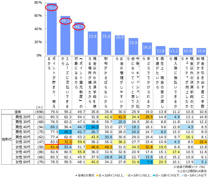 選択した決済方法をもっとも利用する理由【「現金」以外選択者】（n=696：もっとも利用する決済手段で「クレジットカード」「カード型電子マネー」「QRコード決済」「スマホ非接触決済」「プリペイドカード」「デビットカード」のいずれかと回答した人）複数選択　単位：％