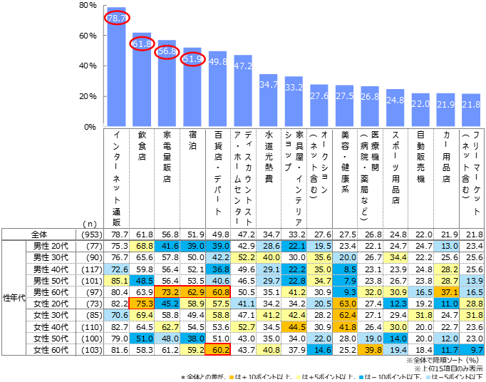 在、キャッシュレス決済手段を利用しているお店・場所・サービスなど（n=953：もっとも利用する決済手段を「クレジットカード」「カード型電子マネー」「QRコード決済」「スマホ非接触決済」「プリペイドカード」「デビットカード」のいずれかと回答した人）複数選択　単位：％