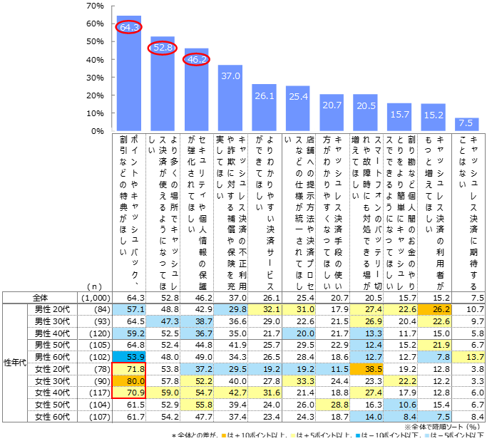 今後のキャッシュレス決済に期待すること（n=1,000：全員回答）複数選択　単位：％