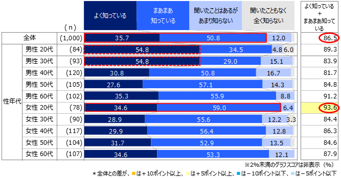 キャッシュレス・消費者還元事業（ポイント還元制度）を知っているか（n=1,000：全員回答）単一選択　単位：％