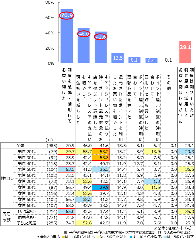 キャッシュレス・消費者還元事業（ポイント還元制度）を意識して活用したか（n=985：「ポイント還元制度」を「よく知っている」「まあまあ知っている」「聞いたことはあるがあまり知らない」と回答した人）複数選択　単位：％