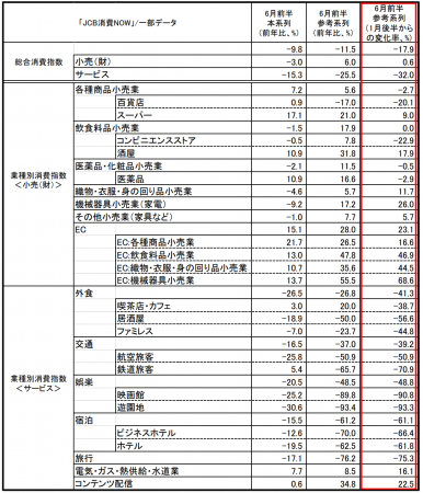 6月前半（6月1日～6月15日）一部データ