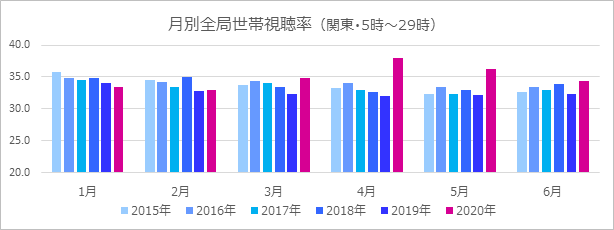 世帯視聴率　※ビデオリサーチ調べ