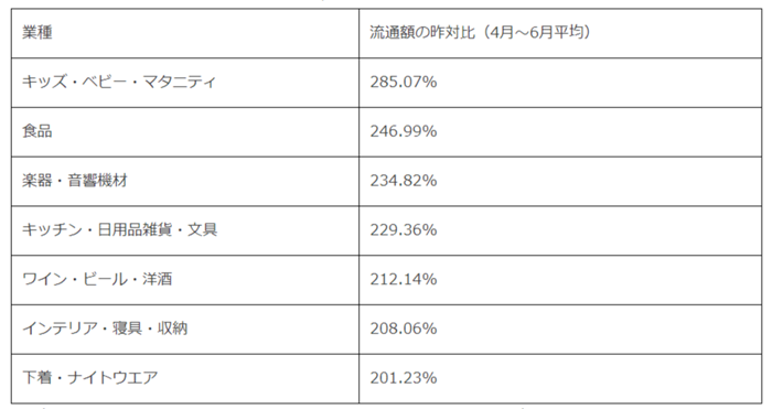 流通額が昨年同期間比200％を超えた業種