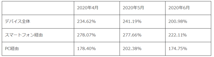 各月注文件数の昨対比推移