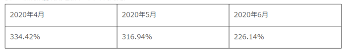 新規顧客利用増加率（昨年同月比）