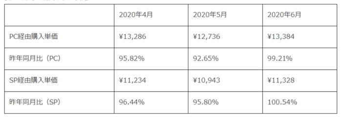 各月の購買単価の変化
