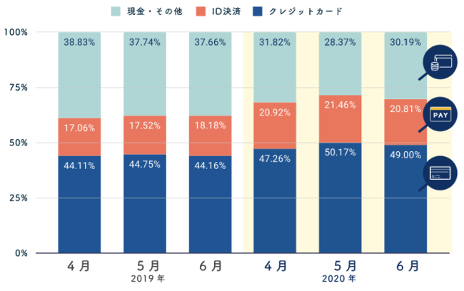 各月決済手段の割合（注文件数）