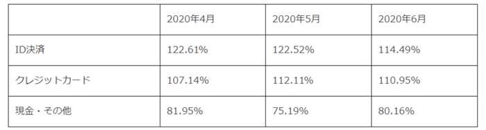 各月決済手段の前年同月比
