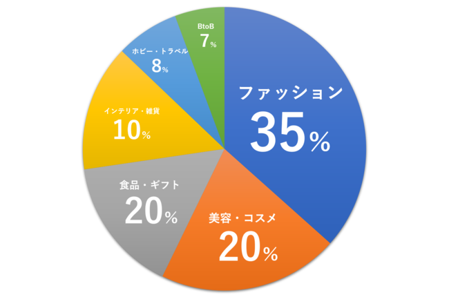業種・業態を問わずInstagramマーケティングを実施