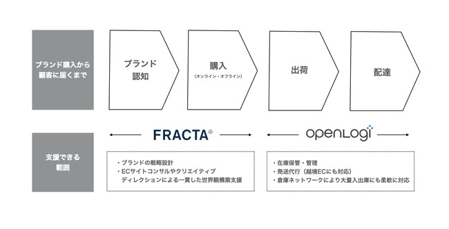協業領域イメージ