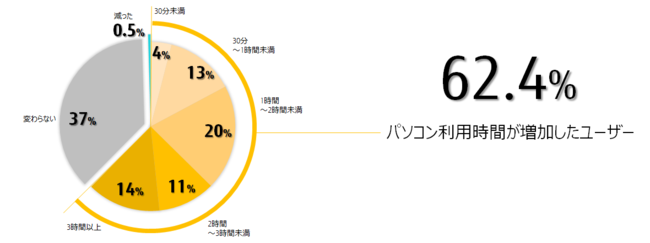 新型コロナウイルス感染拡大によってパソコンを利用する機会は1日あたりどのくらい増えたか。（単一回答）