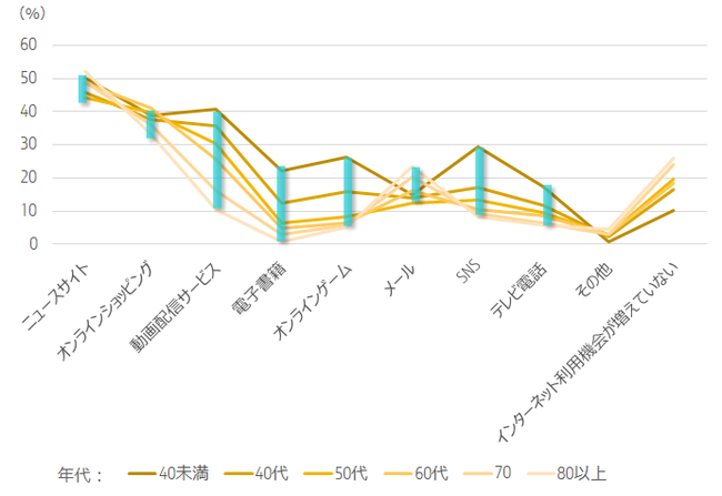 新型コロナウイルス感染拡大によりインターネットを通して利用する機会が増えたサービスはあるか？（複数回答）