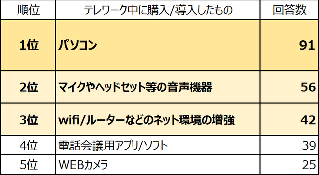 テレワークやオンライン学習などを実施するにあたり、追加で購入・申し込みしたものは？（自由記述）