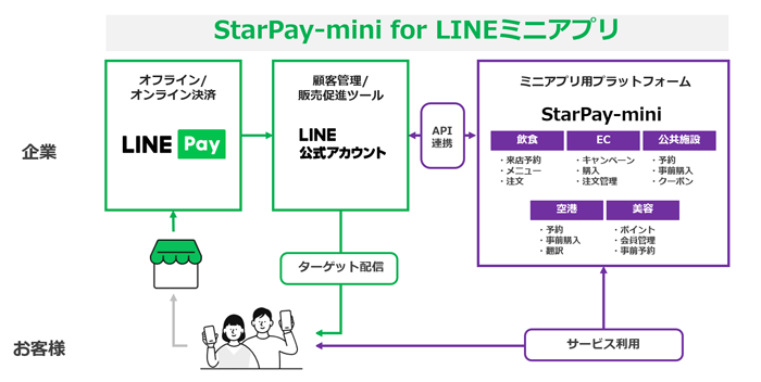 「StarPay-mini for LINEミニアプリ」サービス概要図