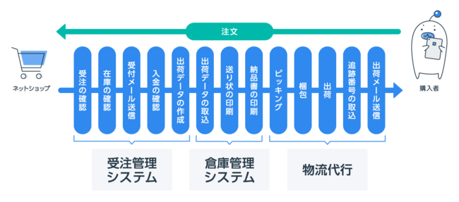 LOGILESSシステムのカバー領域