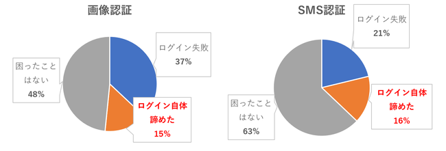 Q：登録やログイン時にセキュリティ対策で困った経験について