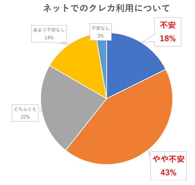 Q：ネット通販でクレジットカード決済を利用する際の安心感について