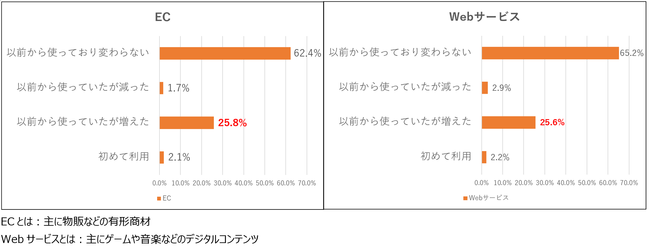 Q：新型コロナウイルスがきっかけで、ネット通販の利用は増加したか