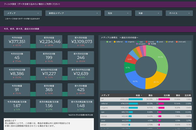 ECサマリ｜ディーボード
