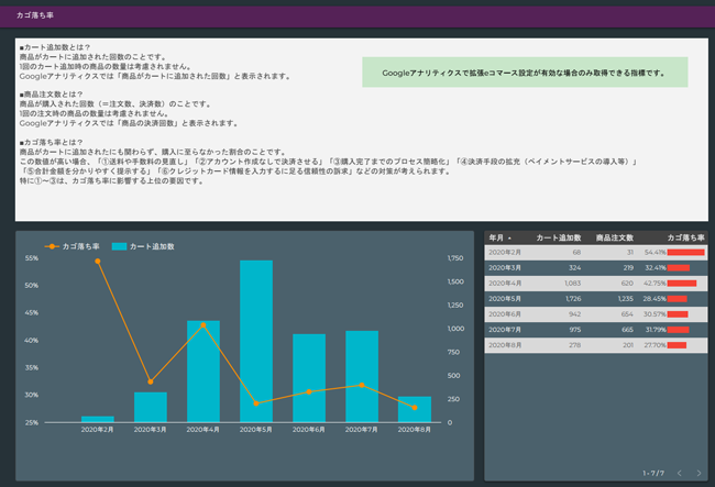 カゴ落ち率｜ディーボード