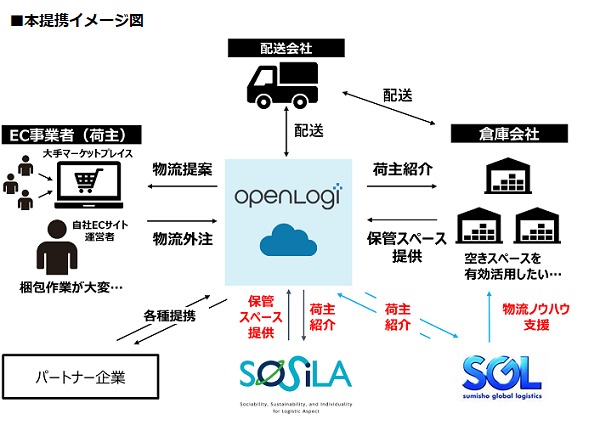 同提携イメージ図