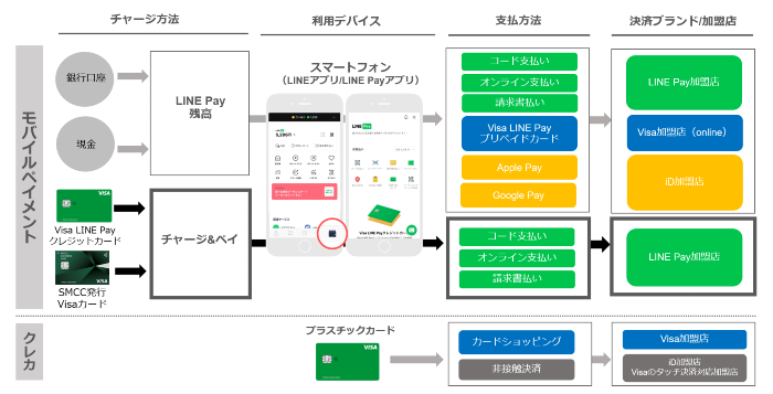 今後のLINE Payの決済ポートフォリオ