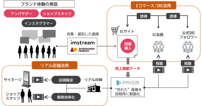 imstreamと連携したUGC活用と情報流通のイメージ