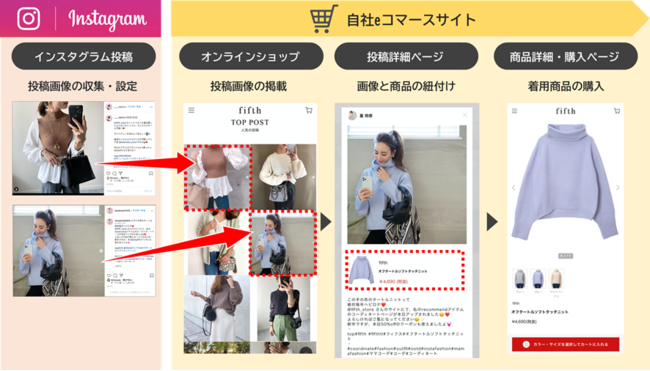 imstream導入例：CODE SHAREファッション通販「fifth（フィフス）」