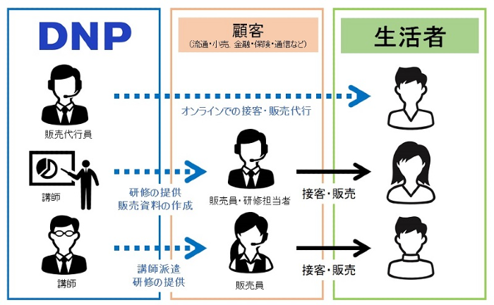 DNPリモート接客販売支援サービスの概要