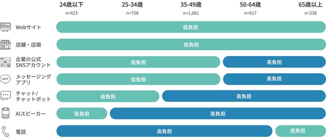 コミュニケーションチャネルに感じる「手間・負担感」の世代別傾向