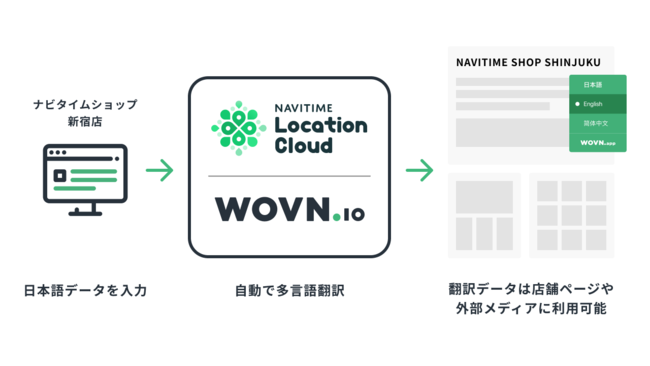 NAVITIME Location Cloudで生成された店舗案内ページでのWOVN.io利用イメージ
