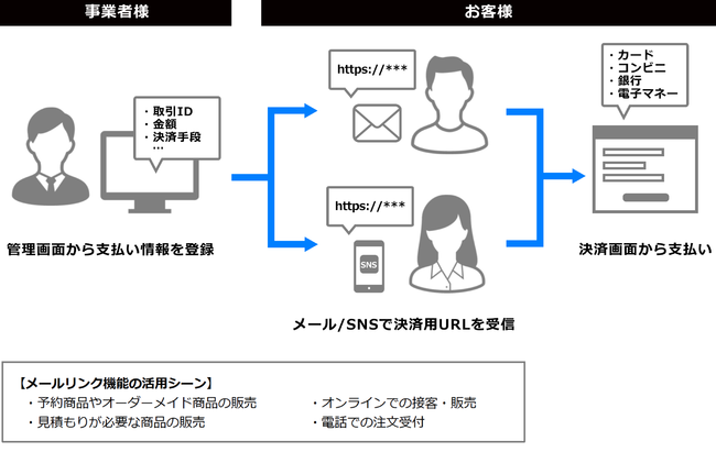 メールリンク機能　支払いの流れ