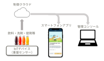 自動再注文システムの実現に必要なクラウド、アプリ、管理コンソールをトータルでサポート