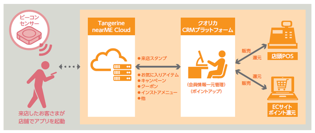 TSIホールディングスが導入した店舗サービスの仕組み