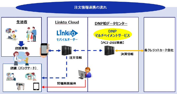 注文情報の連携の流れ