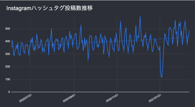 ハッシュタグ投稿数推移