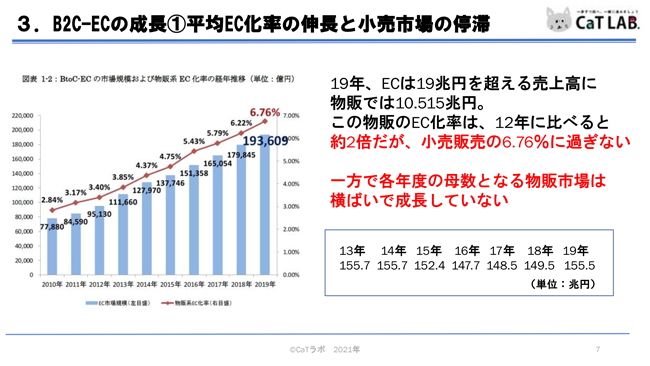 B2C-ECの成長①平均EC化率の伸長と小売市場の停滞