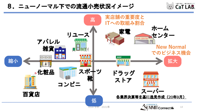 ニューノーマル下での流通小売状況イメージ