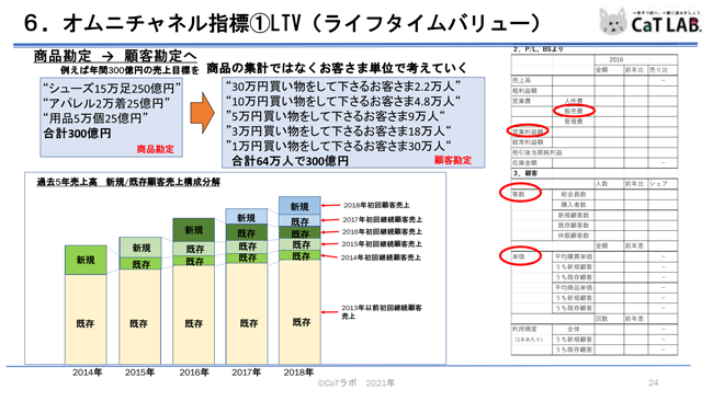 オムニチャネル指標①LTV(ライフタイムバリュー)