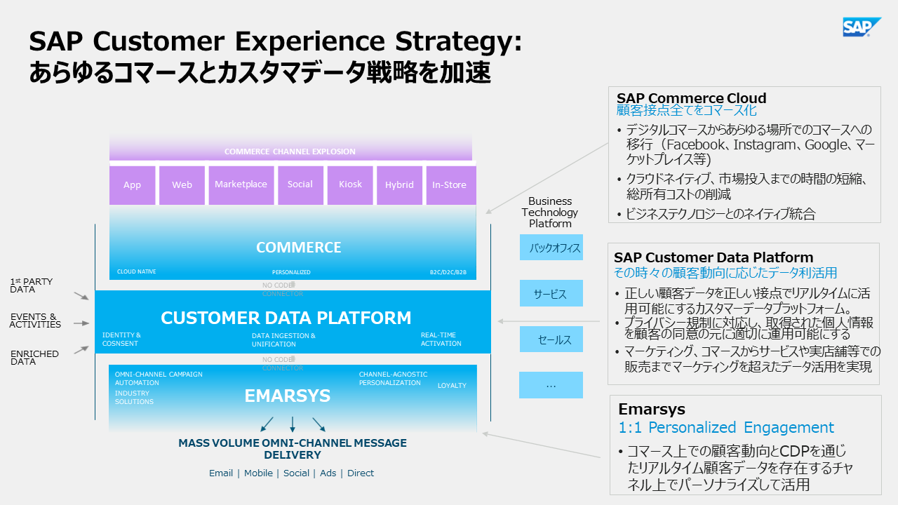 SAP Customer Experience Strategy