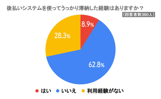 ※グラフは利用経験がない人も含めた数字