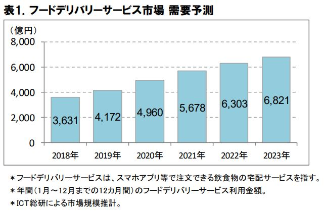 表1.フードデリバリーサービス市場 需要予測