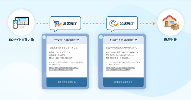 LINE通知メッセージ配信例